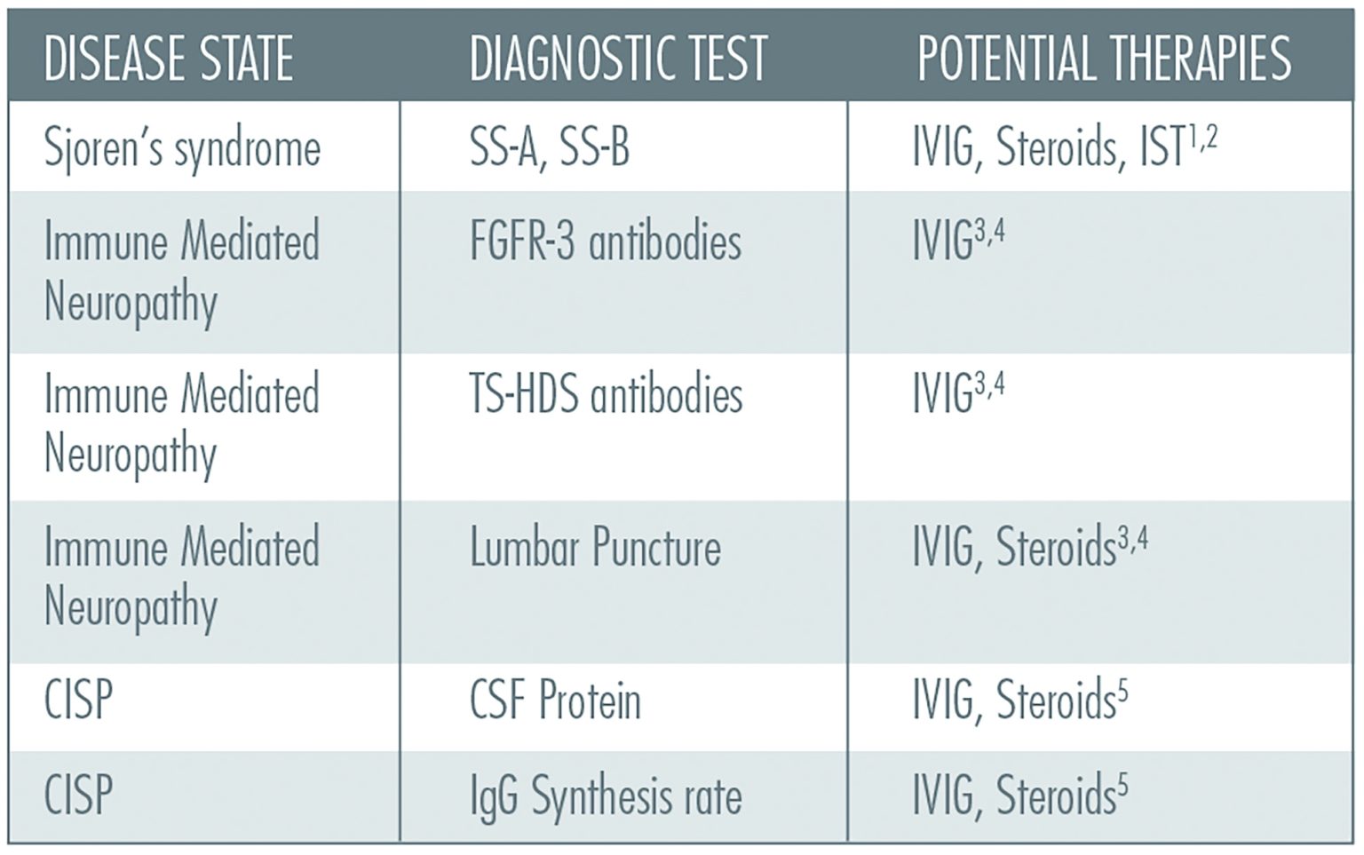 Epidermal Nerve Fiber Density (ENFD) | Sagis